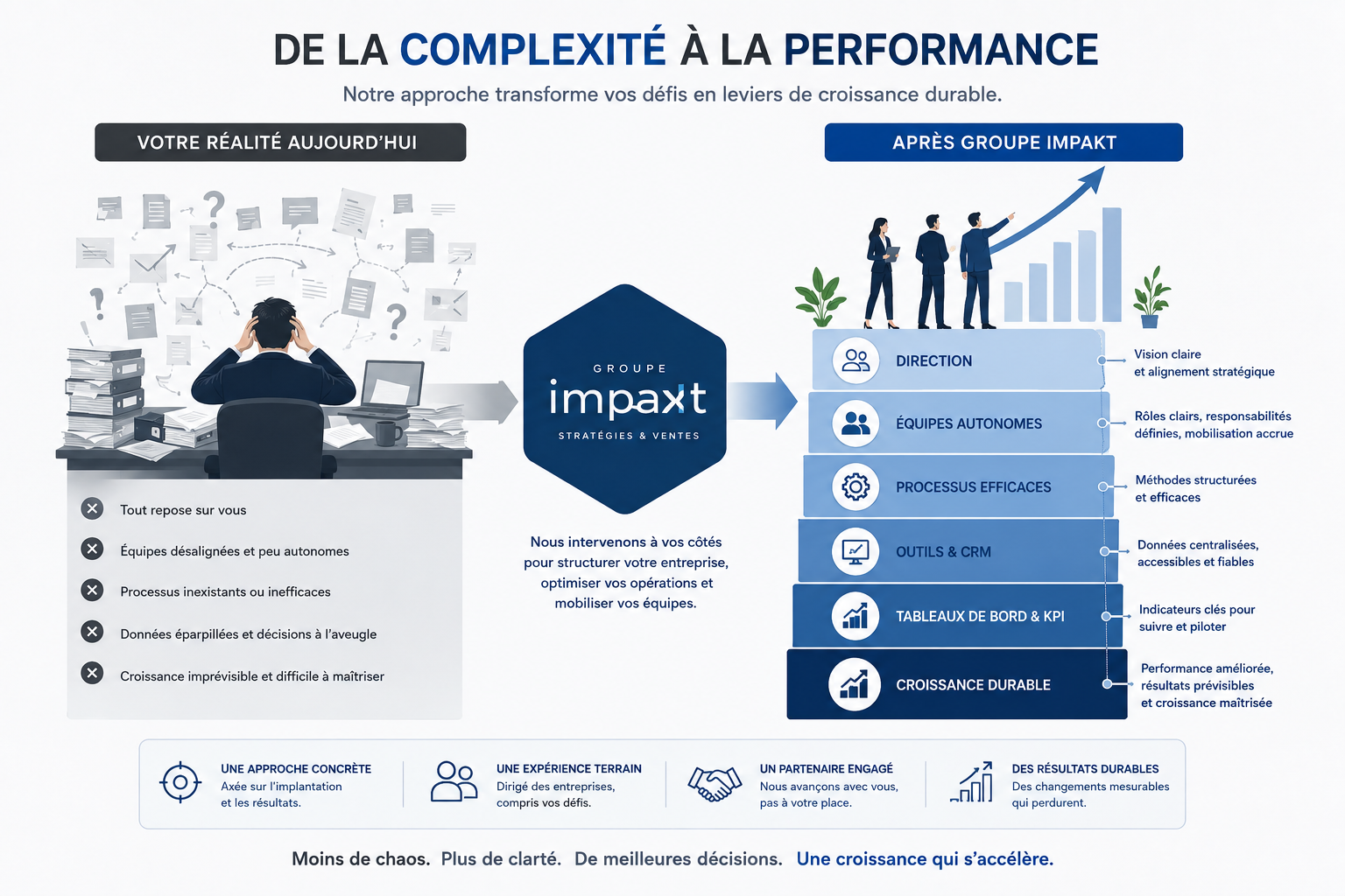 Infographie montrant la transformation de la complexité en performance : direction, équipes autonomes, processus efficaces, outils CRM, tableaux de bord KPI et croissance durable